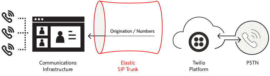 Diagram showing call flow through Elastic SIP Trunk to Twilio cloud and phone endpoint.