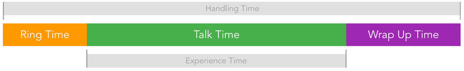 Bar chart showing ring, talk, and wrap up times within handling and experience time.