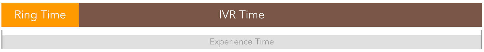 Bar chart showing Ring Time and IVR Time with Experience Time below.