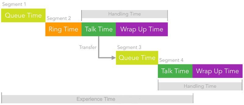 Timeline showing queue, ring, talk, and wrap up times with a transfer between segments.