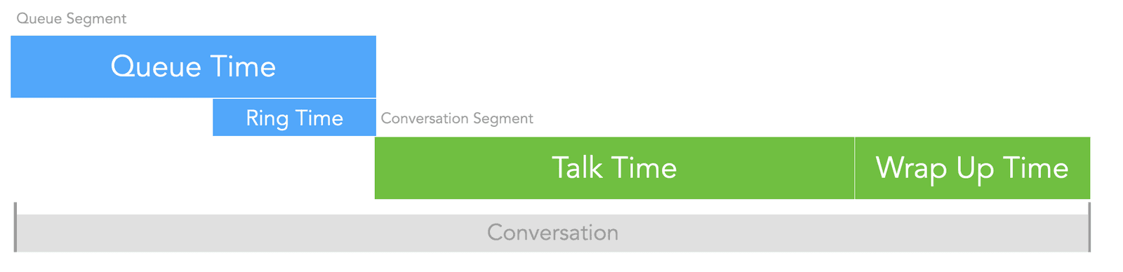 Timeline showing queue, ring, talk, and wrap-up times for a conversation.
