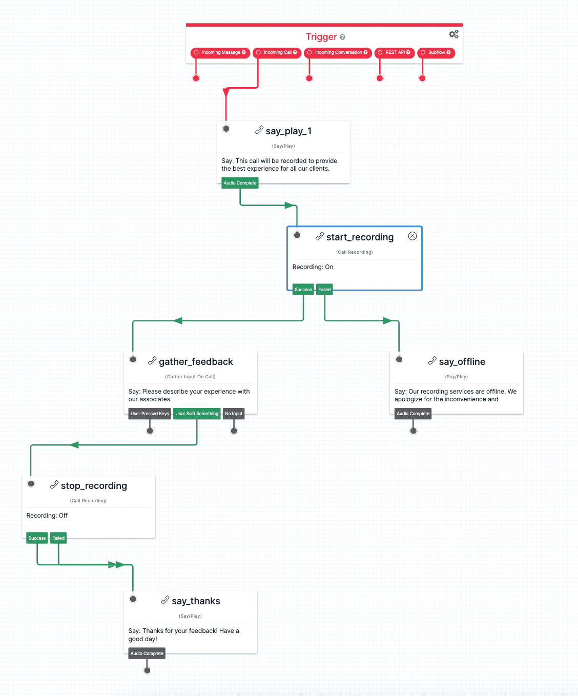 Twilio Studio flow with call recording, feedback gathering, and offline message handling.