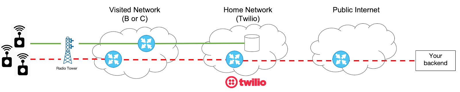 Twilio controlling which cellular network connectivity is possible.