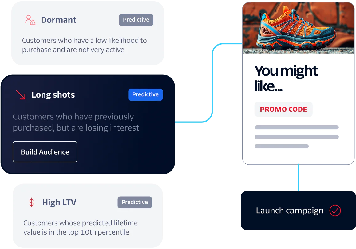 Marketing Strategy for Customer Segmentation Diagram showing strategies for dormant, long shot, and high LTV customers with a promo code for product recommendation.