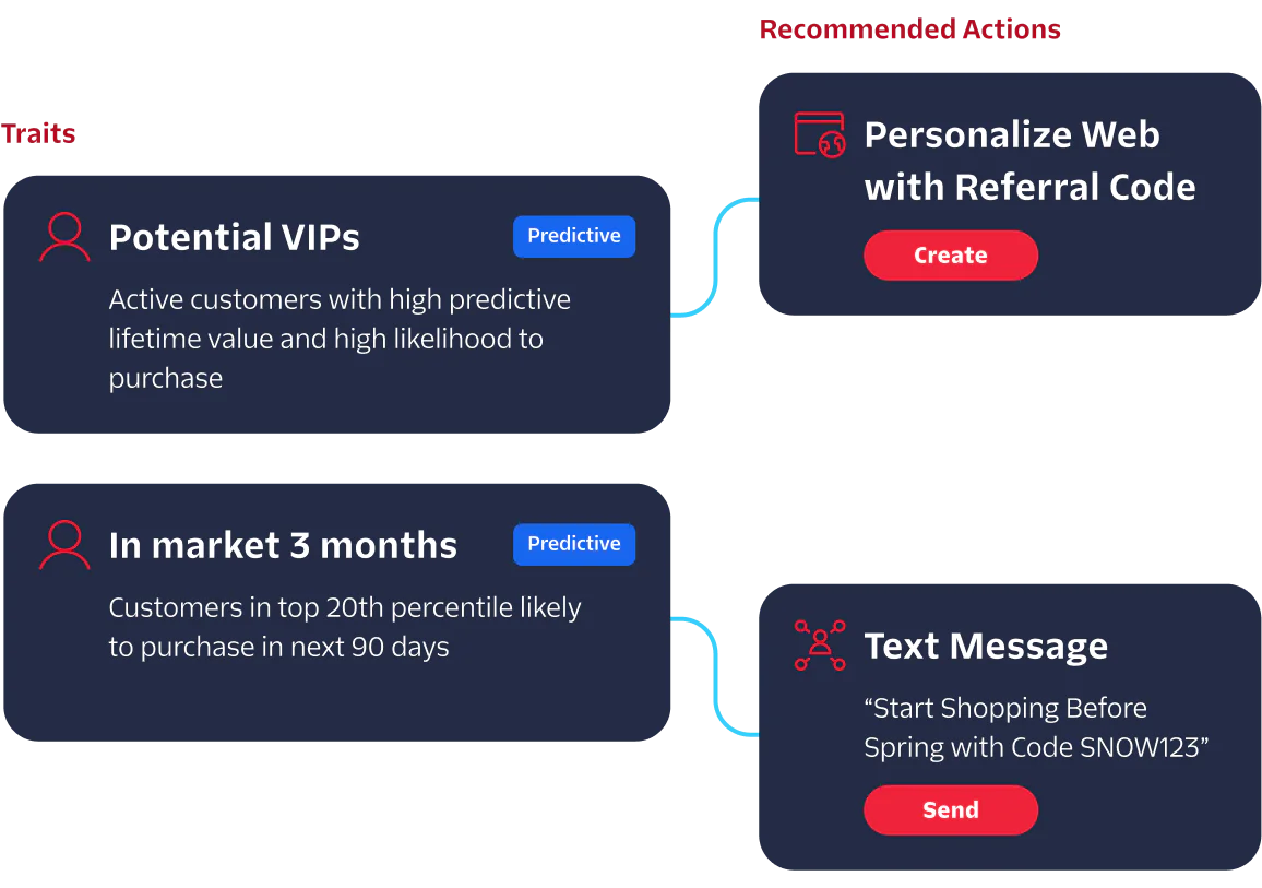 Predictive Customer Insights and Recommended Marketing Actions Diagram showing customer traits with recommended actions like personalizing web and sending text messages.