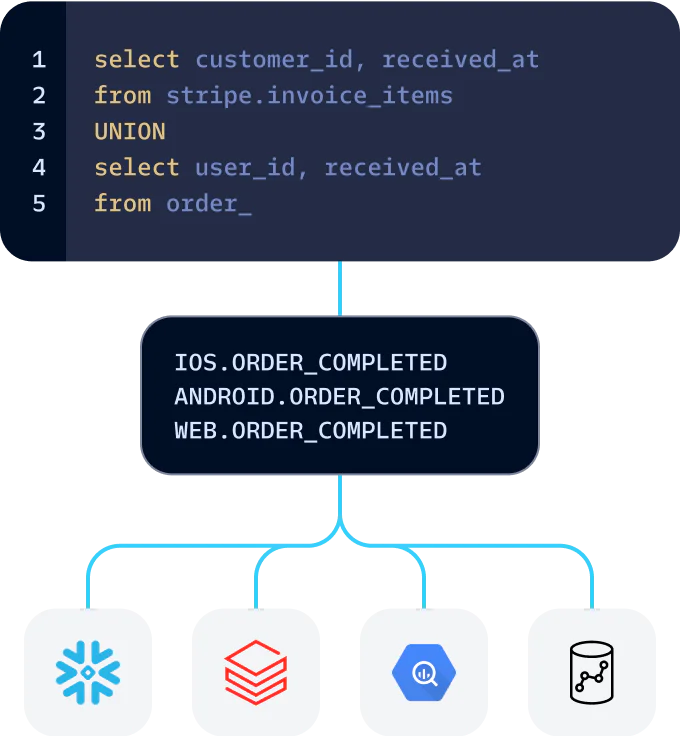 SQL Query Combining Invoices and Orders with Event Categories and Data Storage Services SQL query with UNION operation and event categories linked to icons of data storage services and analysis tools.