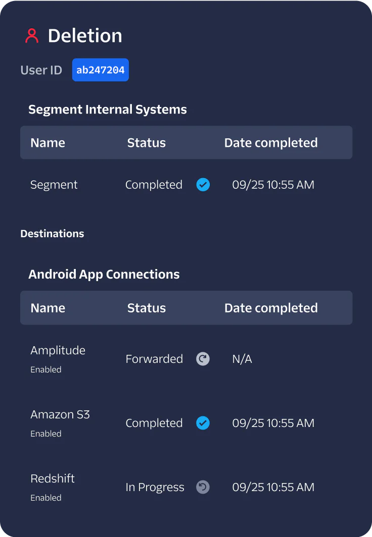 User Deletion Status and App Connection Update A user deletion status screen showing internal systems and app connections with completion statuses.