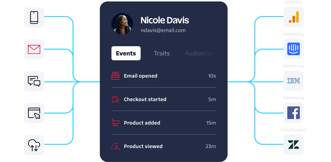 User Activity Tracking Interface with Connected Services User activity dashboard for Nicole Davis showing recent events and connected services for analytics and marketing.