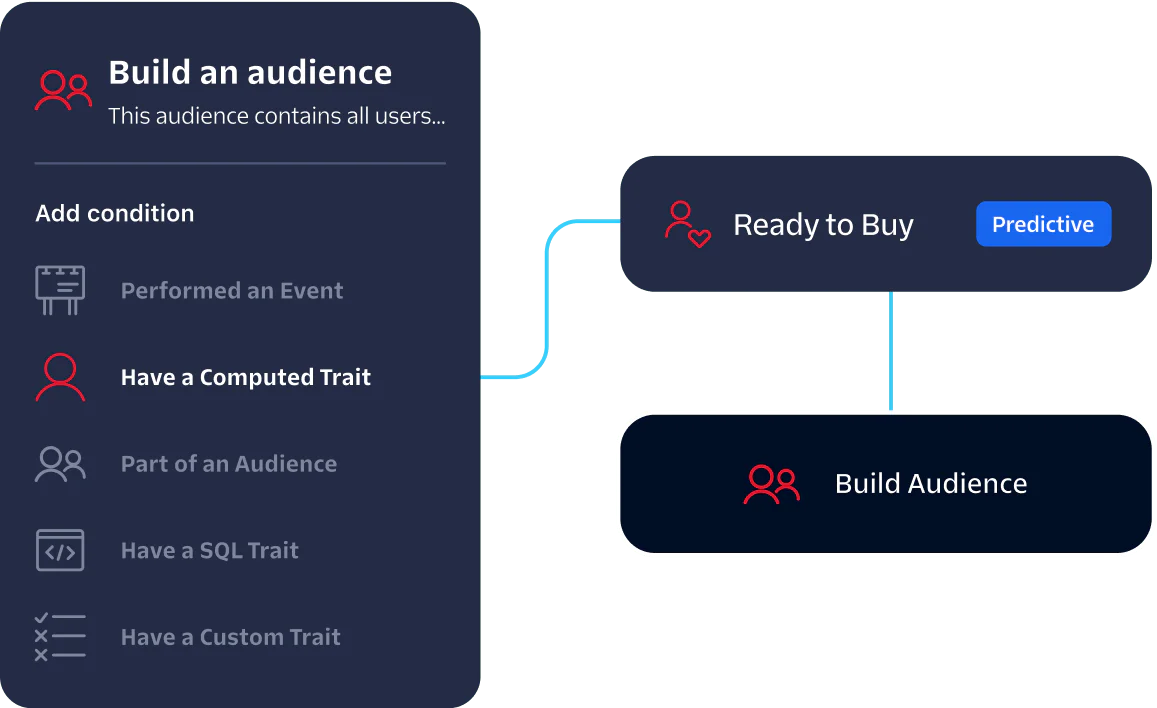 Audience Building Workflow Diagram for Predictive Analysis Flowchart showing audience building with conditions and a predictive Ready to Buy model leading to audience building.