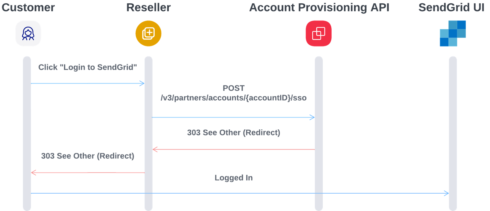 Account Provisioning API SSO authentication flow.