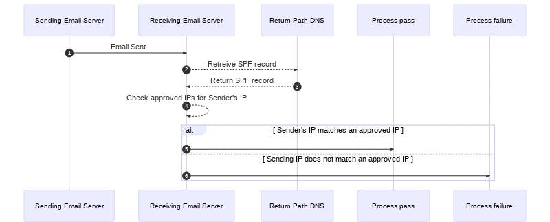 A diagram of the SPF traffic flow described in the steps above this.