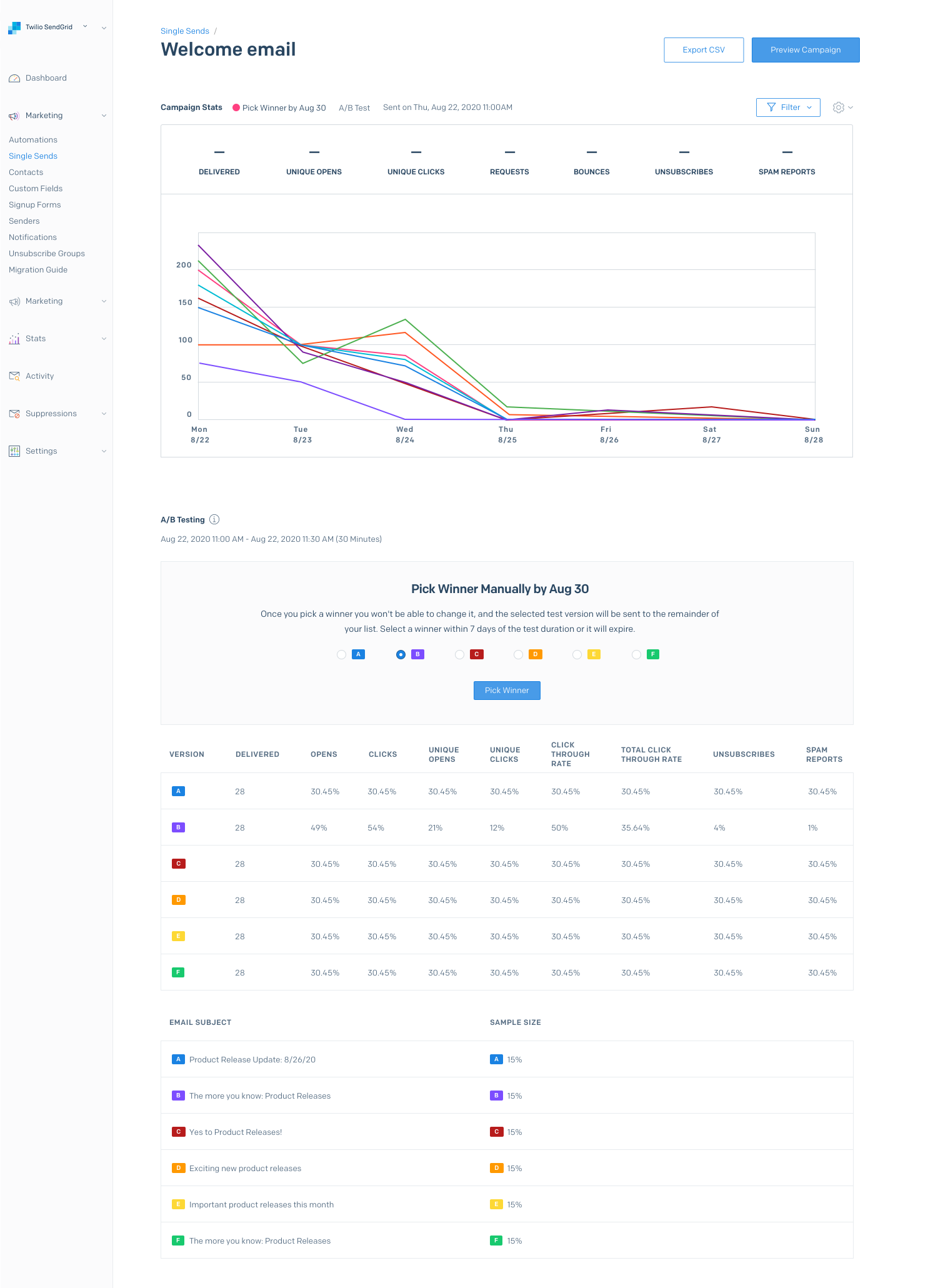 The stats or performance overview page for a Single Send A/B test.