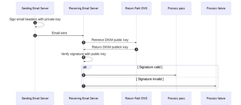 A diagram of the DKIM traffic flow described in the steps above this.