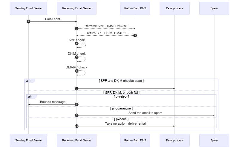 A diagram of the DMARC mail flow.