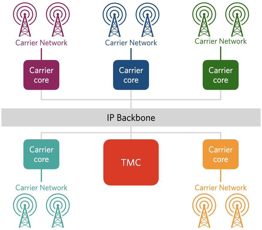 How Super SIM Devices Connect to Cell Networks