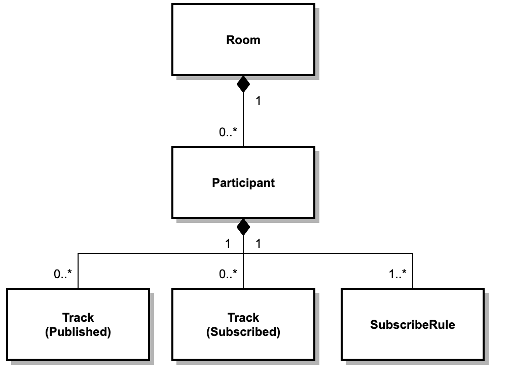 REST Room API UML Object Model.