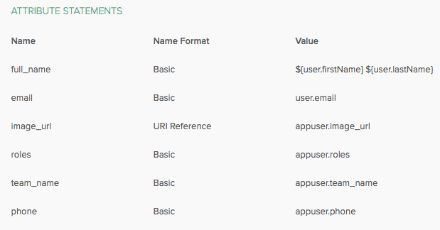 Attribute statements table with columns for name, format, and value.
