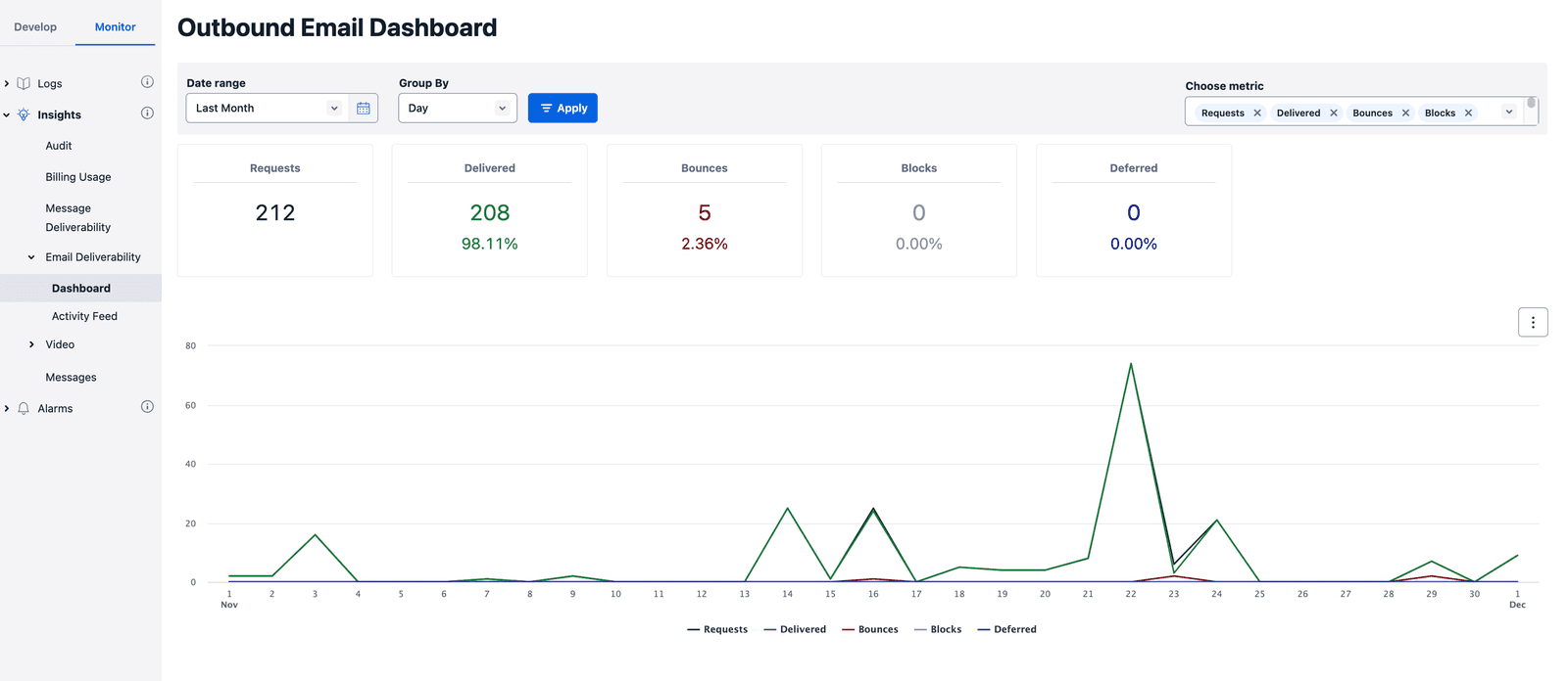 Email dashboard showing requests, delivered, bounces, blocks, and deferred metrics over time.
