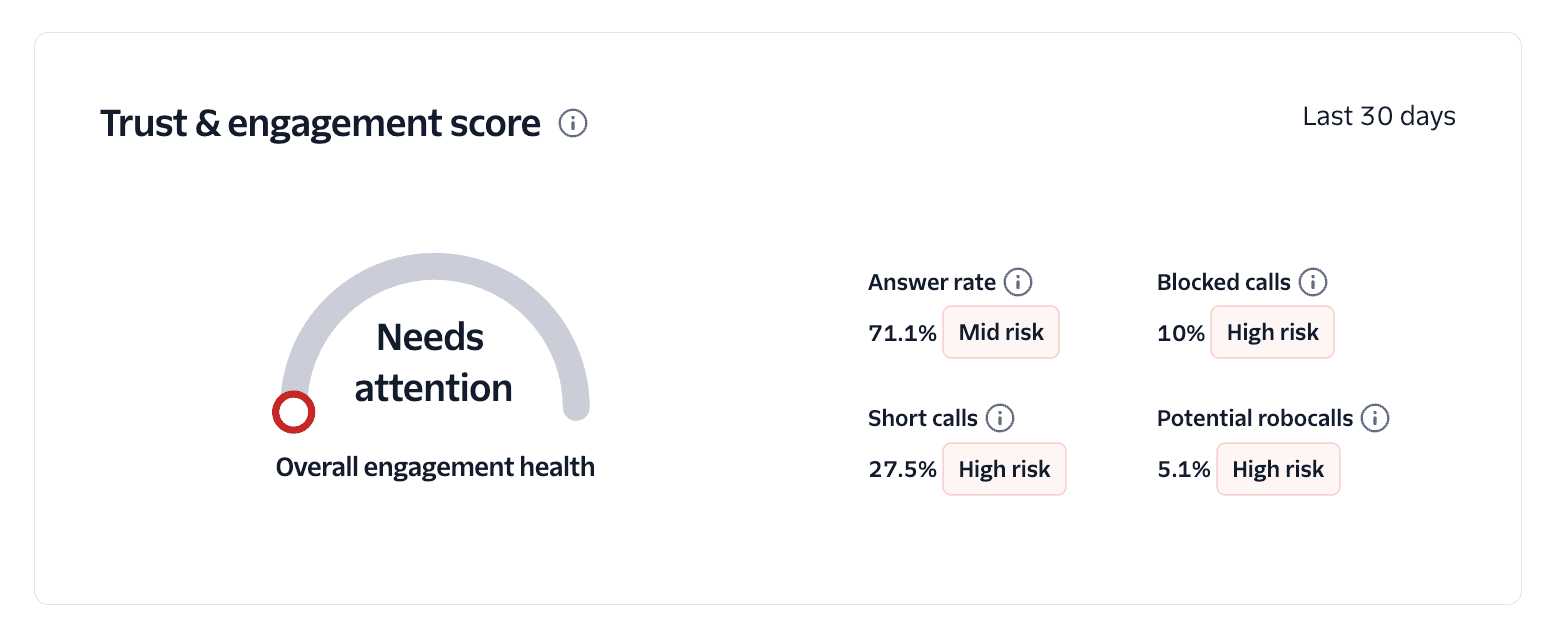 Trust and Engagement insights account scores.
