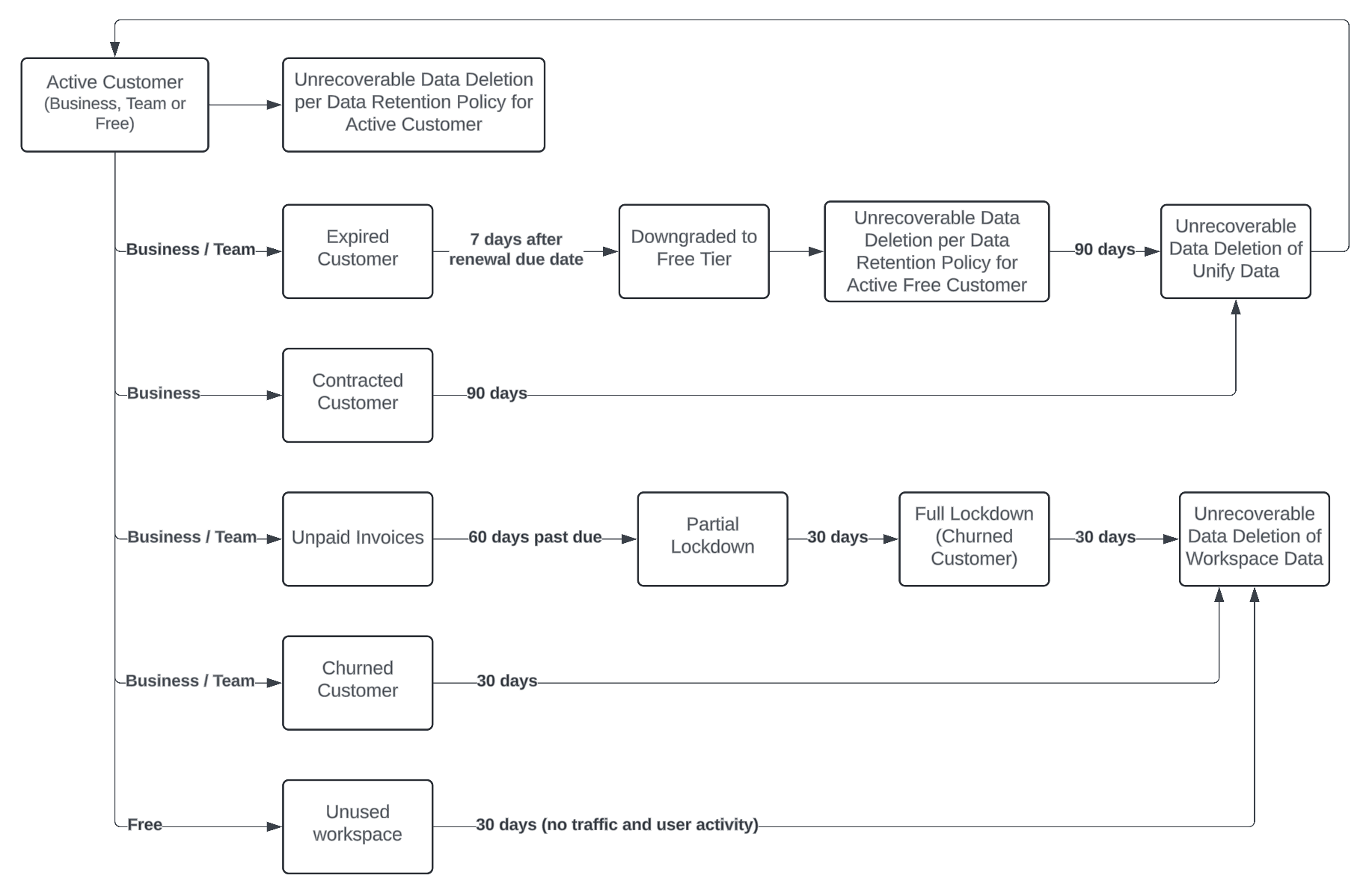 Flowchart of customer data retention stages from active to data deletion.