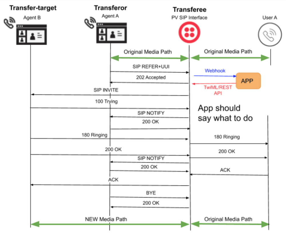 Call transfer sequence diagram between agents and user via Twilio API.