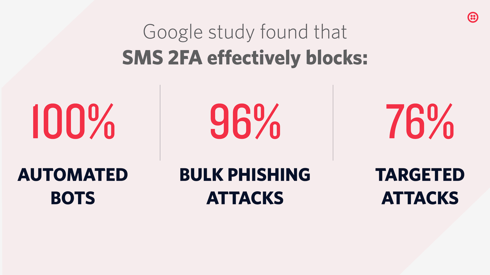 Google study shows SMS 2FA blocks 100% of automated bots, 96% of bulk phishing, and 76% of targeted attacks.