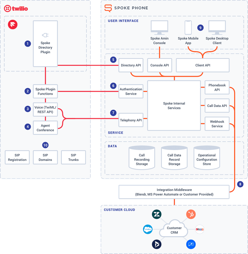 Twilio and Spoke Phone integration architecture showing APIs, services, and data flow between components.