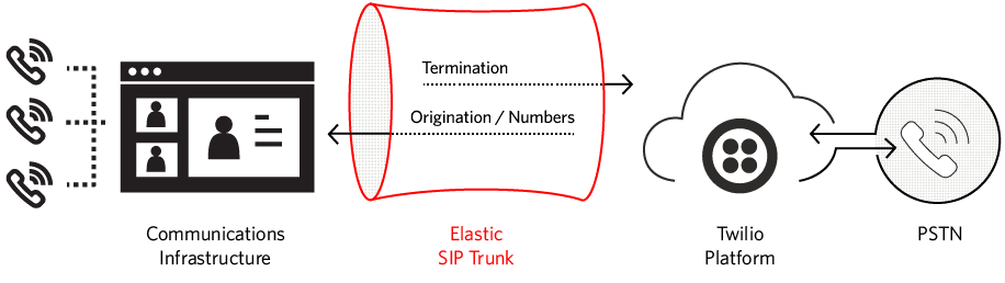Diagram showing call flow through an elastic SIP trunk to cloud and phone endpoints.