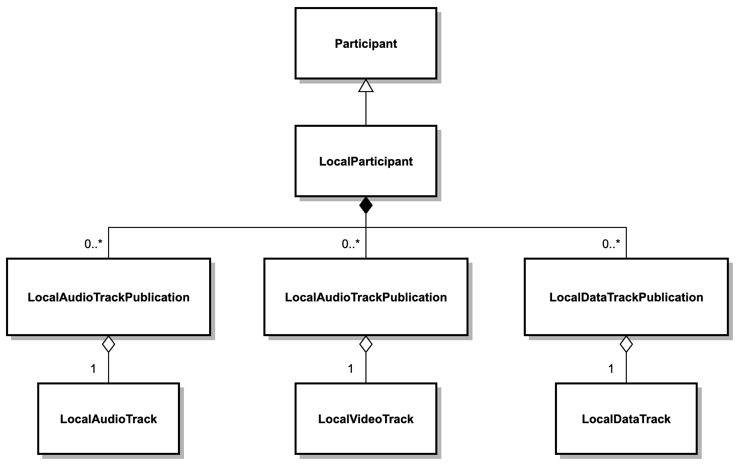 Diagram showing LocalParticipant with LocalAudioTrack, LocalVideoTrack, and LocalDataTrack relationships.