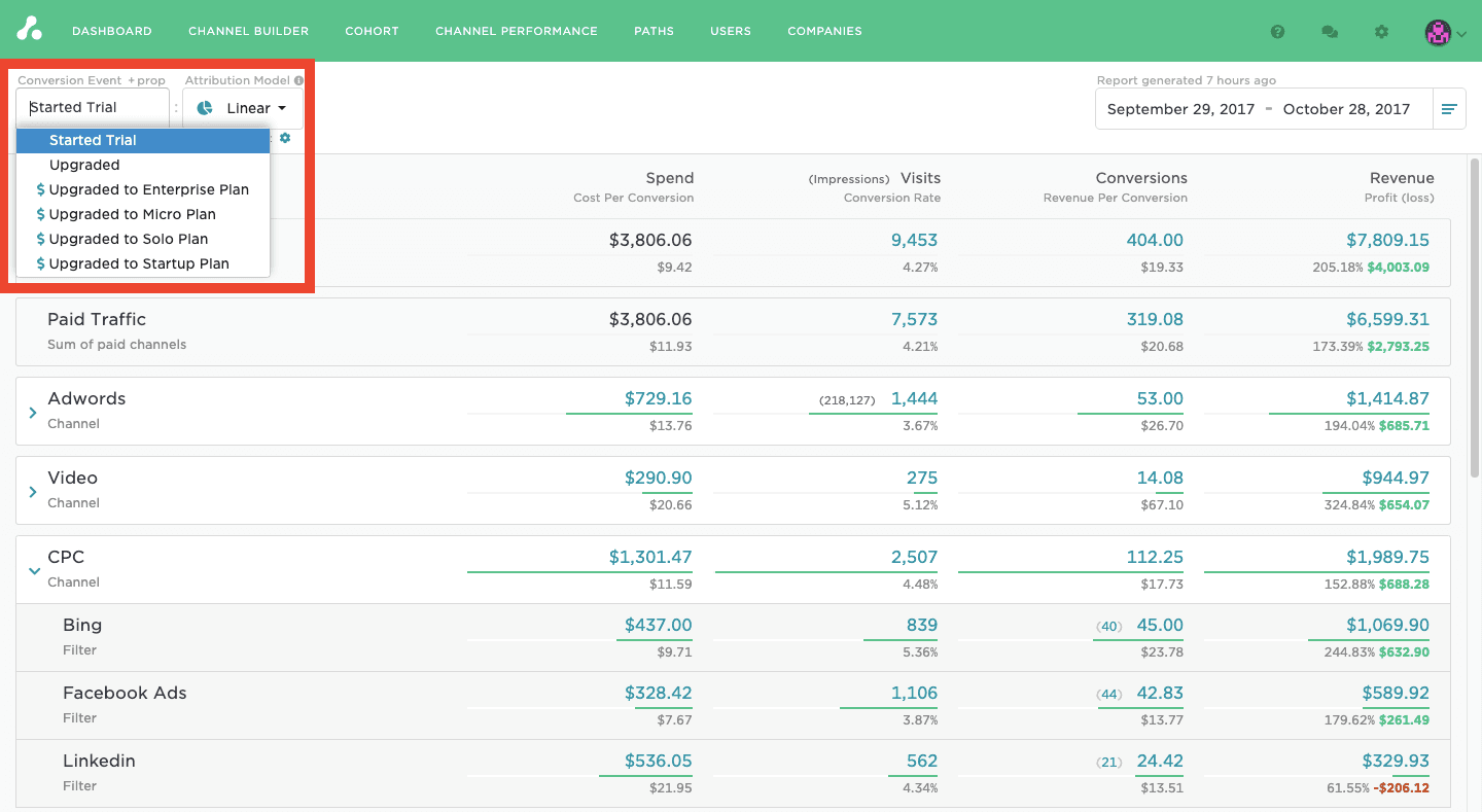 Attribution dashboard showing conversion events, spend, visits, conversions, and revenue for different channels.