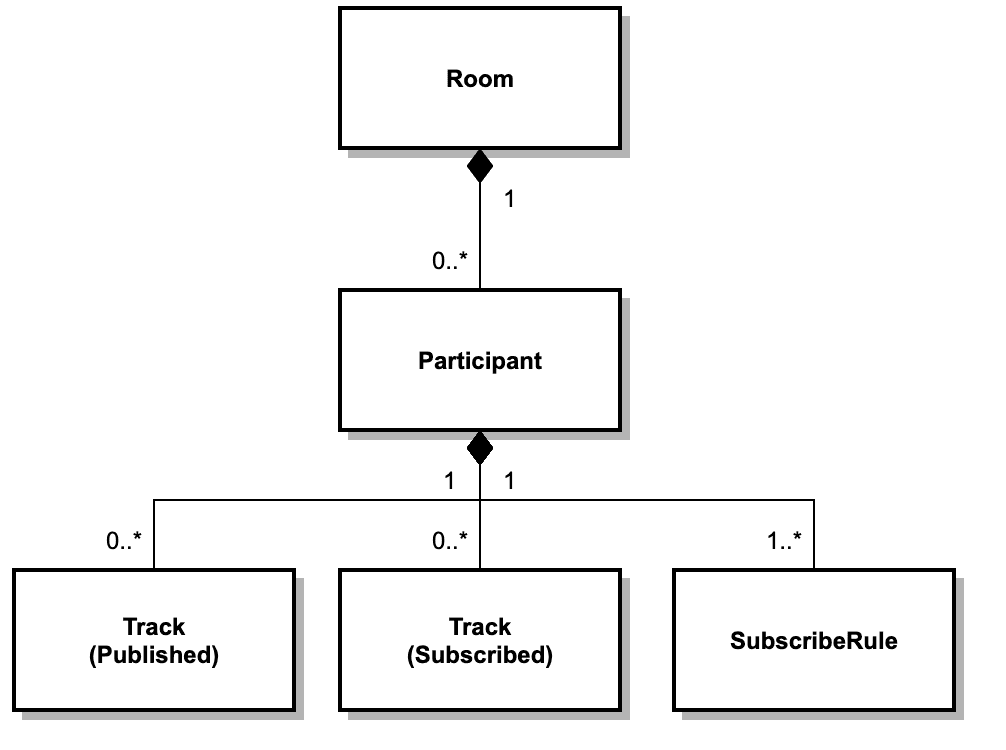 UML model showing relationships: Room to Participant, Participant to TrackPublication, TrackPublication to Track.