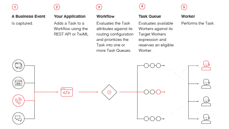 TaskRouter process: business event, application task creation, workflow evaluation, task queue, worker assignment.