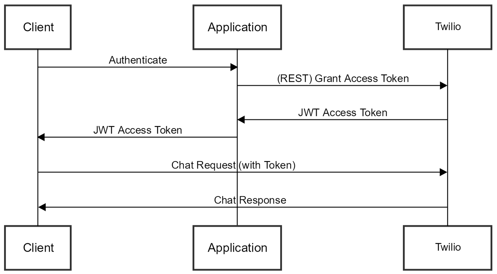 Sequence diagram showing client authentication and chat request using JWT tokens with Twilio.