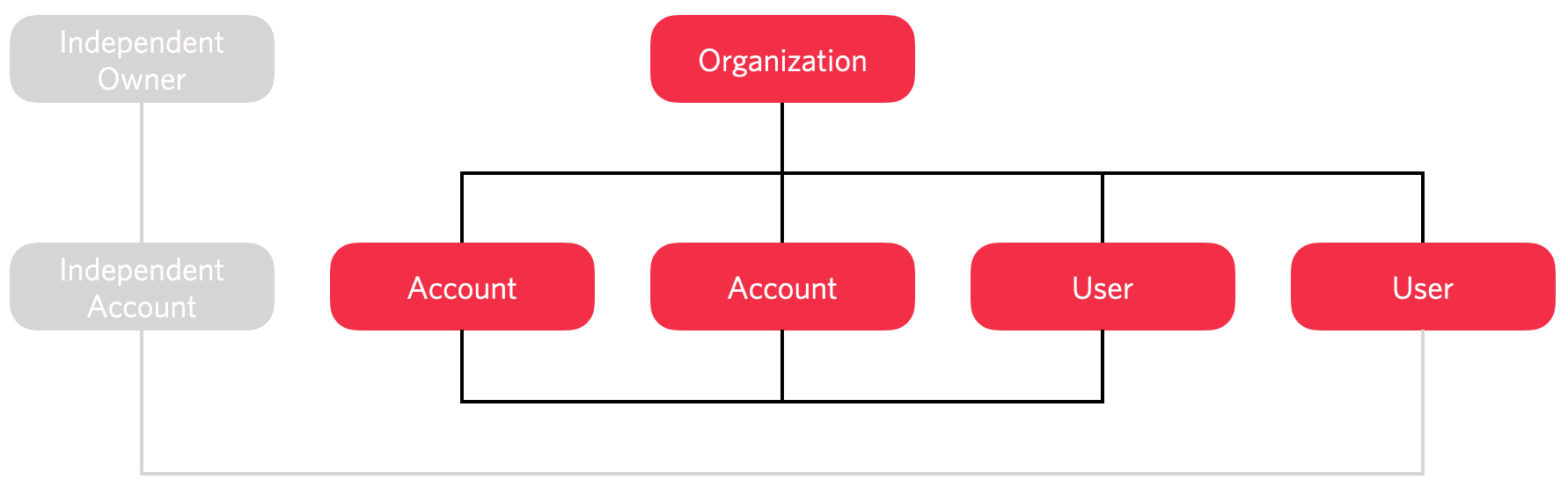 Organization structure with independent owner and accounts connected to users.