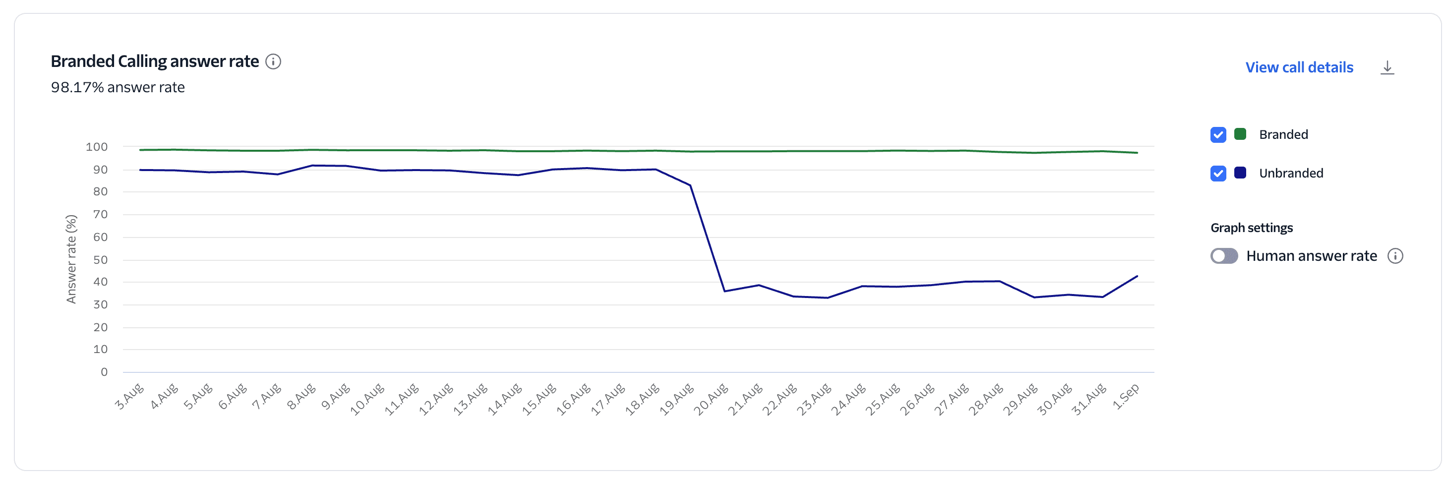 Trust and Engagement insights showing the branded vs unbranded A/B results.