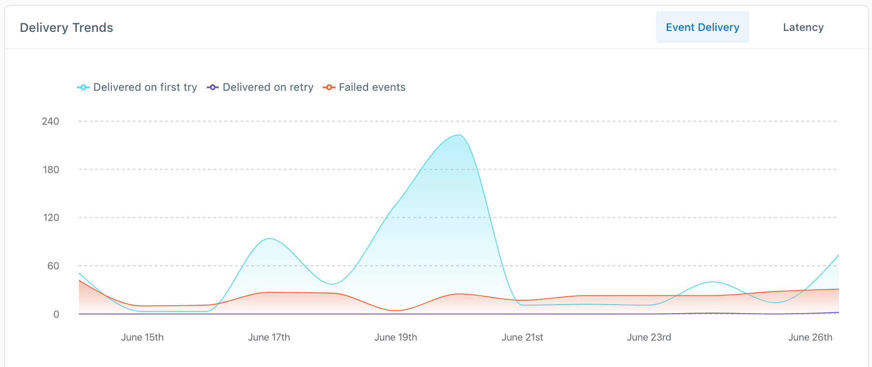 Latency view displaying the end-to-end P95 latency for selected time period.
