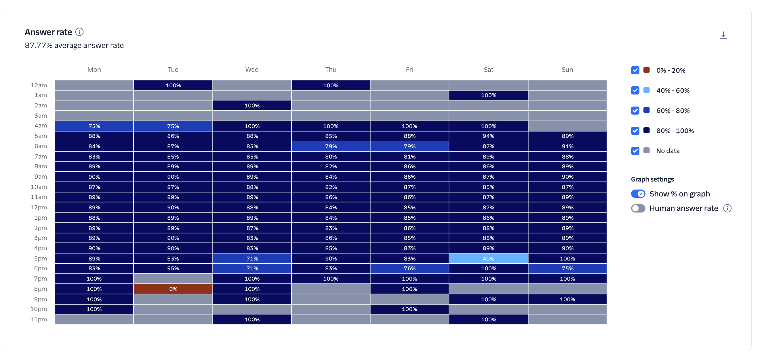 Trust and Engagement insights showing the answer rate heatmap.