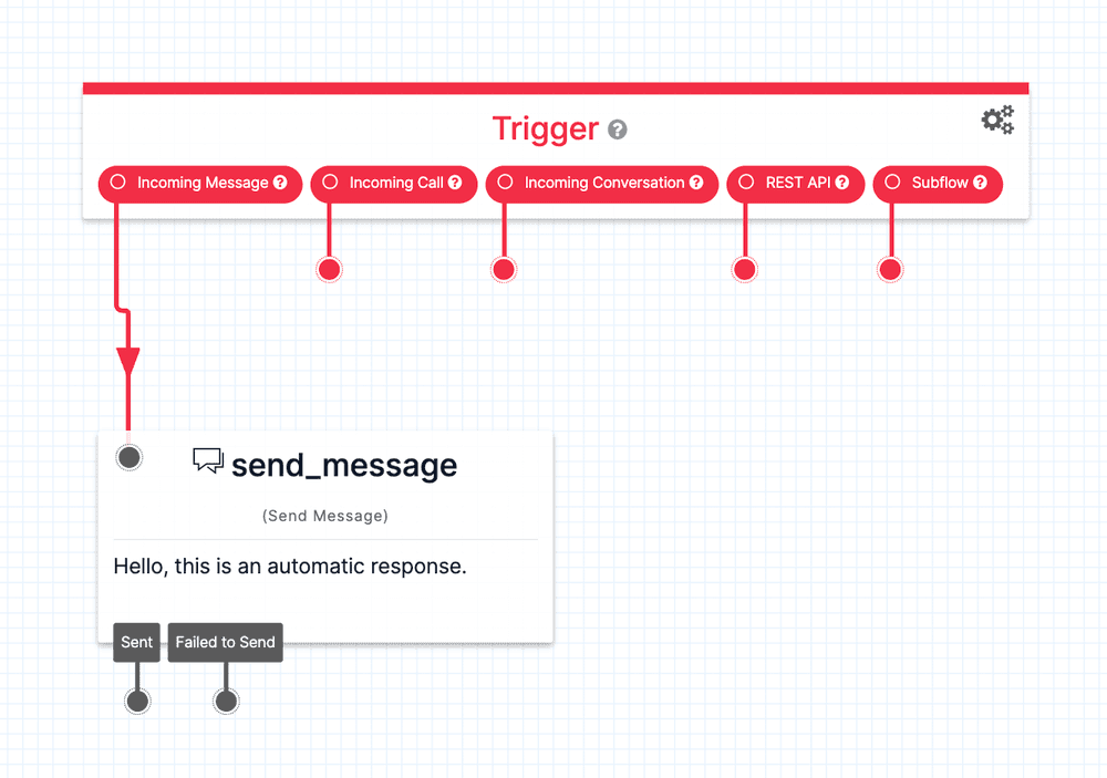 Flowchart showing trigger options leading to send_message with automatic response.