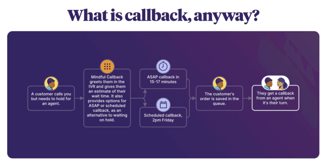 Flowchart explaining callback process: customer calls, chooses callback, order queued, receives callback.