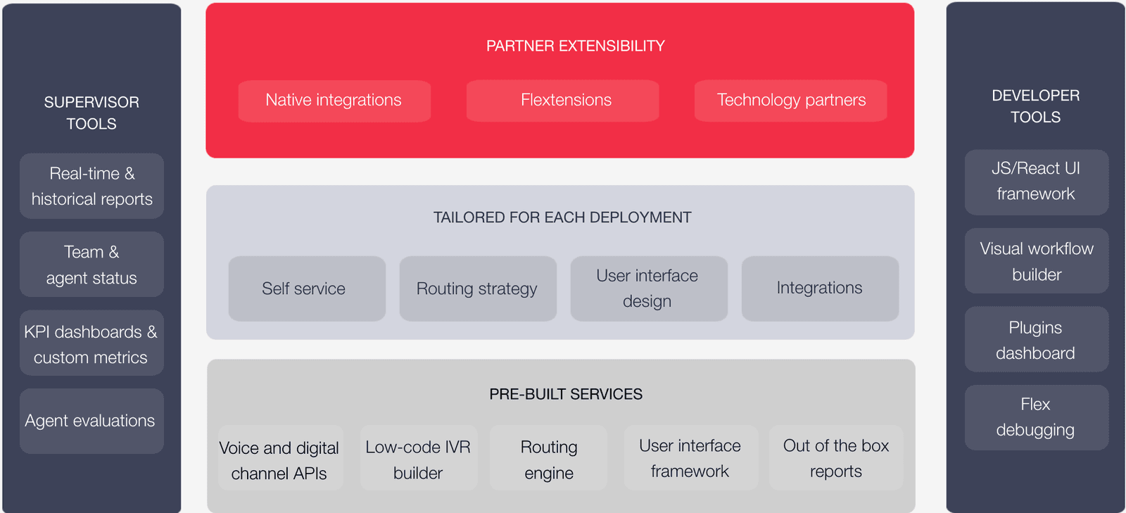 Flex ecosystem with supervisor tools, partner extensibility, tailored deployments, and developer tools.