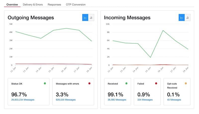 Messaging Insights Overview Report.