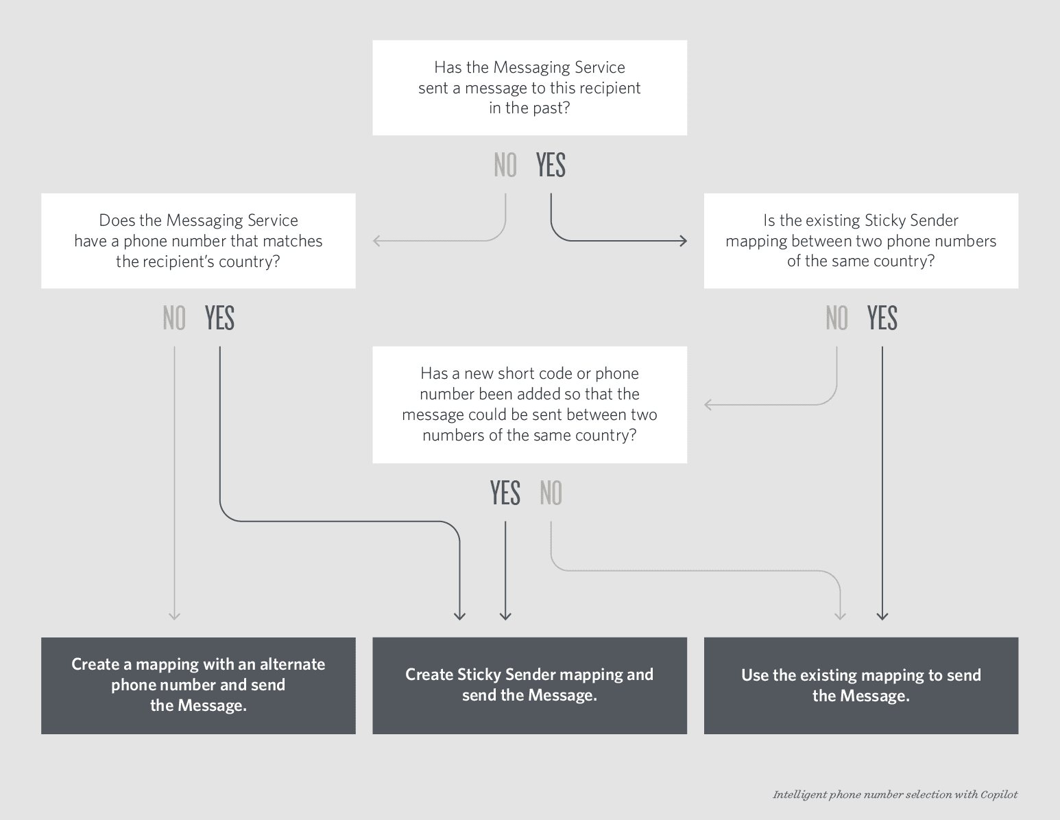 Flowchart for selecting phone numbers in Twilio Messaging Service based on recipient's country and message history.