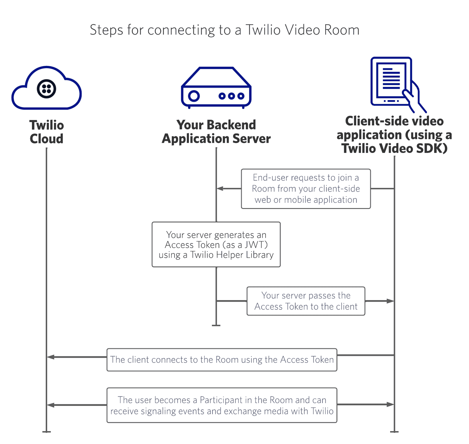 Steps for connecting to a Twilio Video Room using cloud, server, and client-side SDK.