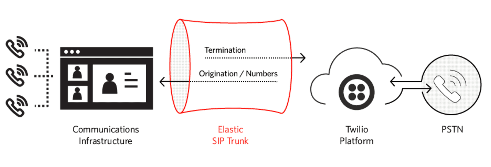 Diagram showing Elastic SIP Trunking connecting communications infrastructure to Twilio platform and PSTN.