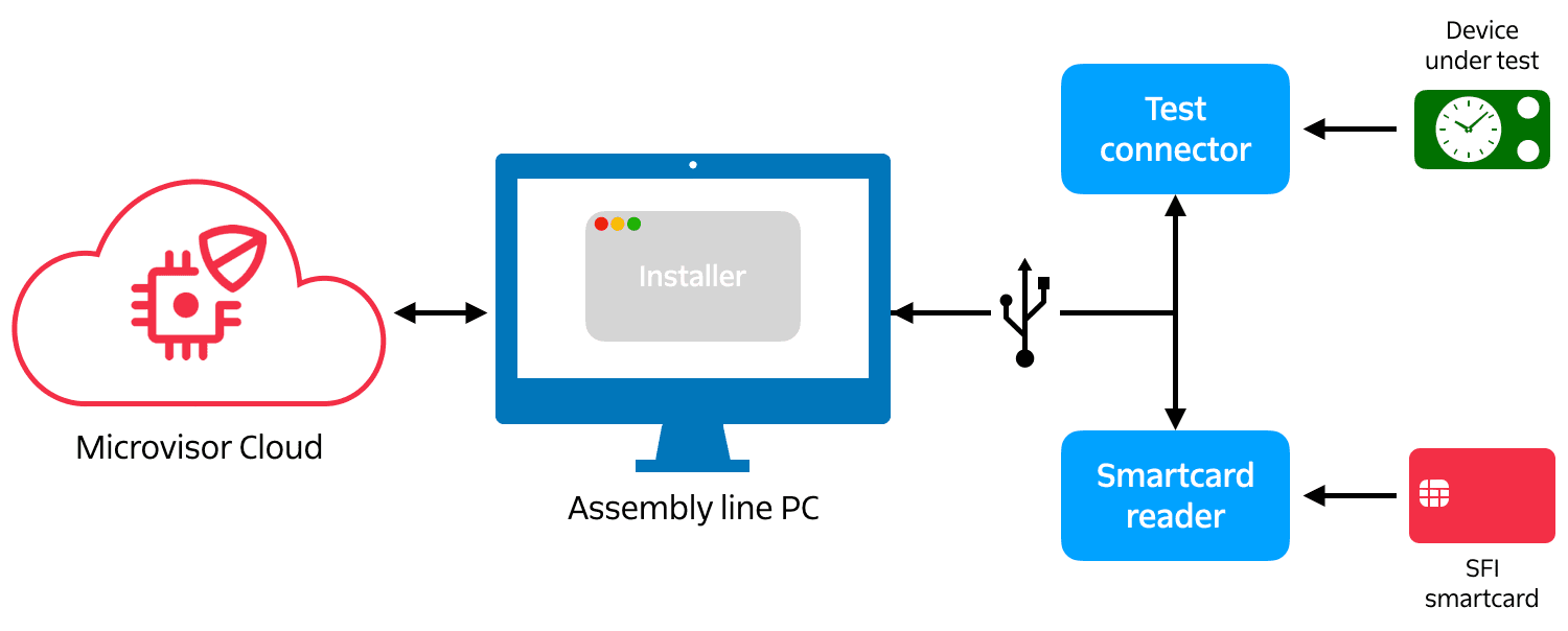 Microvisor factory equipment.