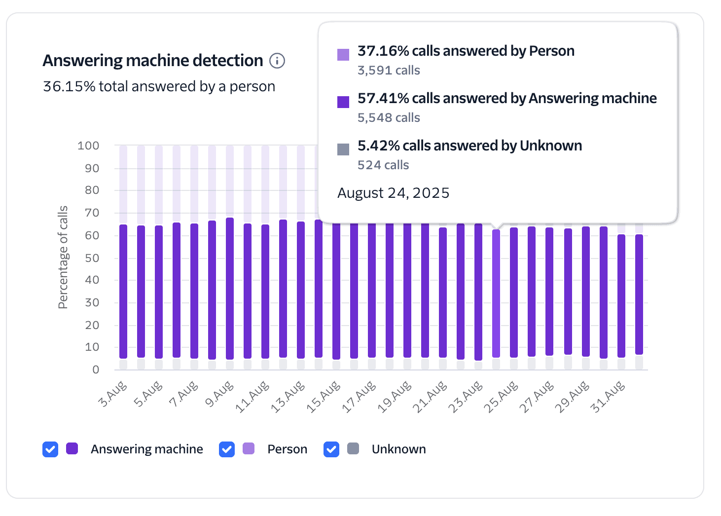 Trust and Engagement insights showing the AMD results.