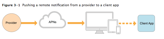 Flow of notifications from provider through APNs to client app on devices.