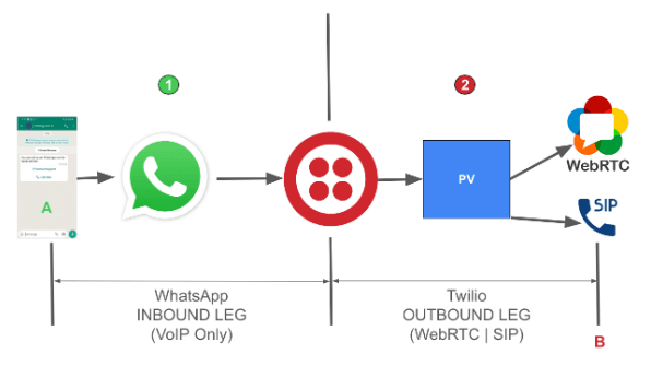 WhatsApp to Twilio call flow with inbound and outbound legs using VoIP, WebRTC, and SIP.