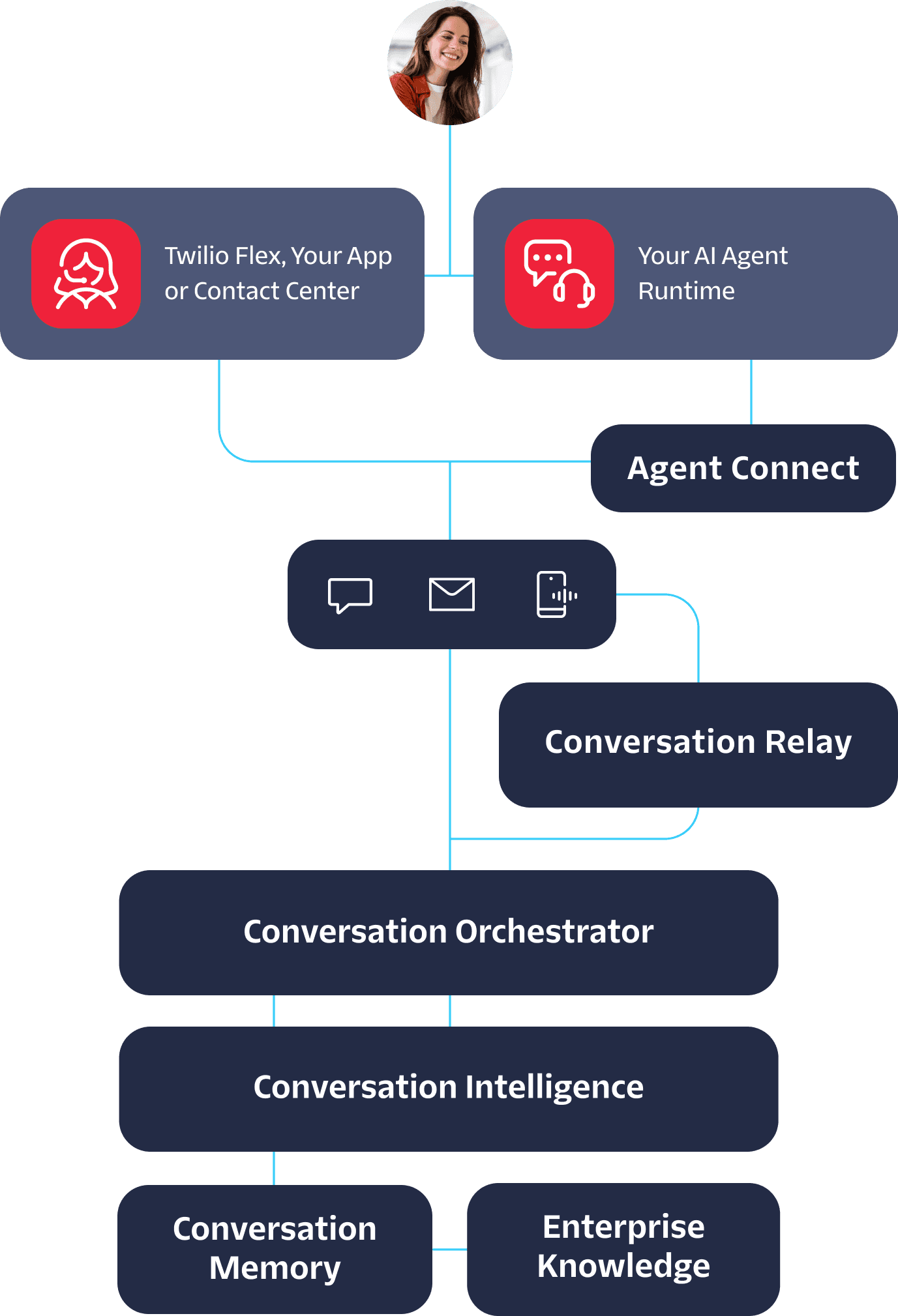 Diagram showing the Twilio Conversations layer architecture — from customers and agents through Agent Connect, Conversation Relay, Conversation Orchestrator, Conversation Intelligence, Conversation Memory, and Enterprise Knowledge