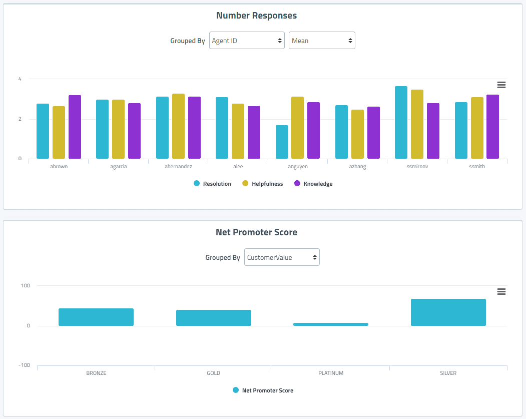 Bar charts showing agent responses by category and Net Promoter Score by customer value.